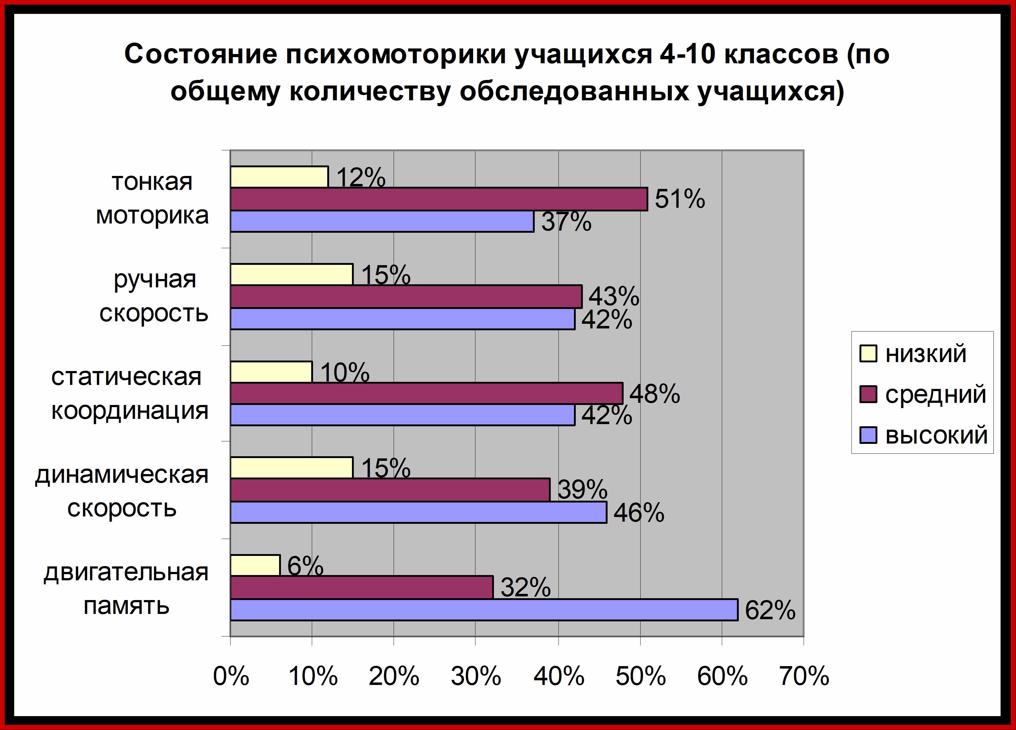 Психомоторное развитие. Психомоторные нарушения у детей. Психомоторное развитие старших дошкольников. Диагностика по психомоторному развитию детей. Уровень психомоторного развития это.